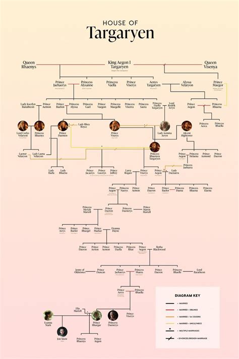 targaryen family tree reddit.